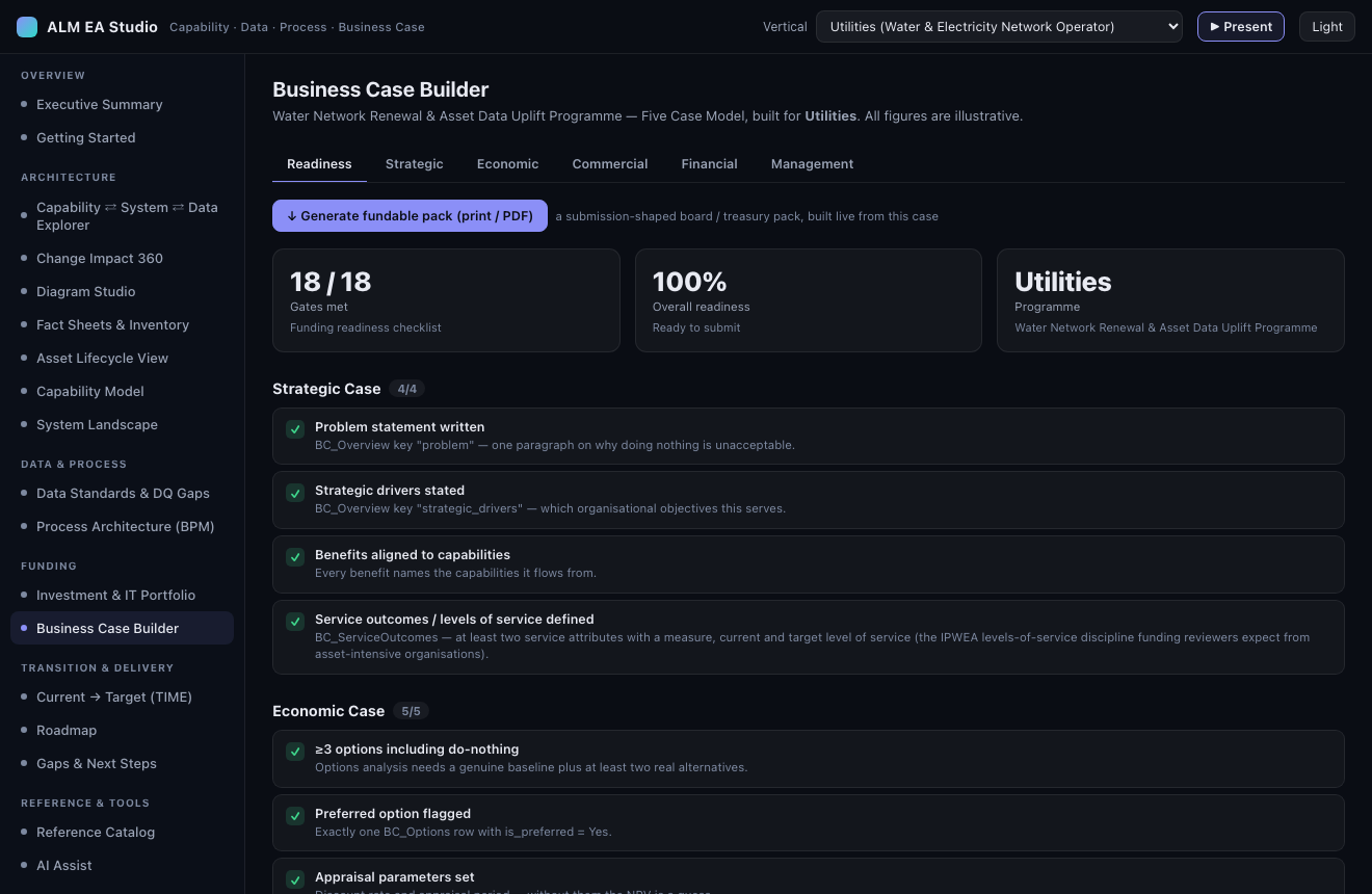 Business case readiness view showing an 18 of 18 gate score across the Five Case Model