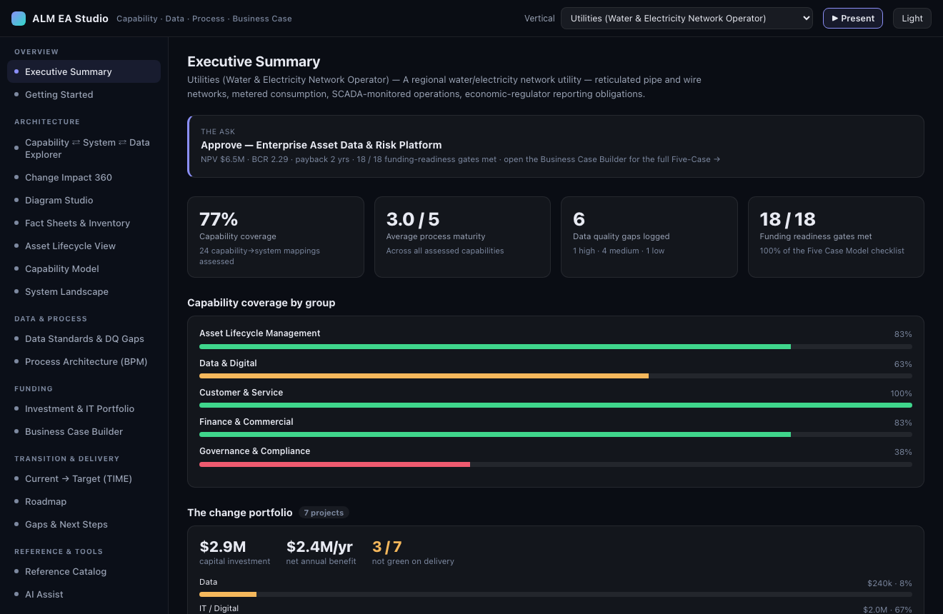 Struvera executive summary showing capability coverage, process maturity, data-quality gaps, funding readiness and the change portfolio split between IT and asset investment, computed live for a sample utilities landscape