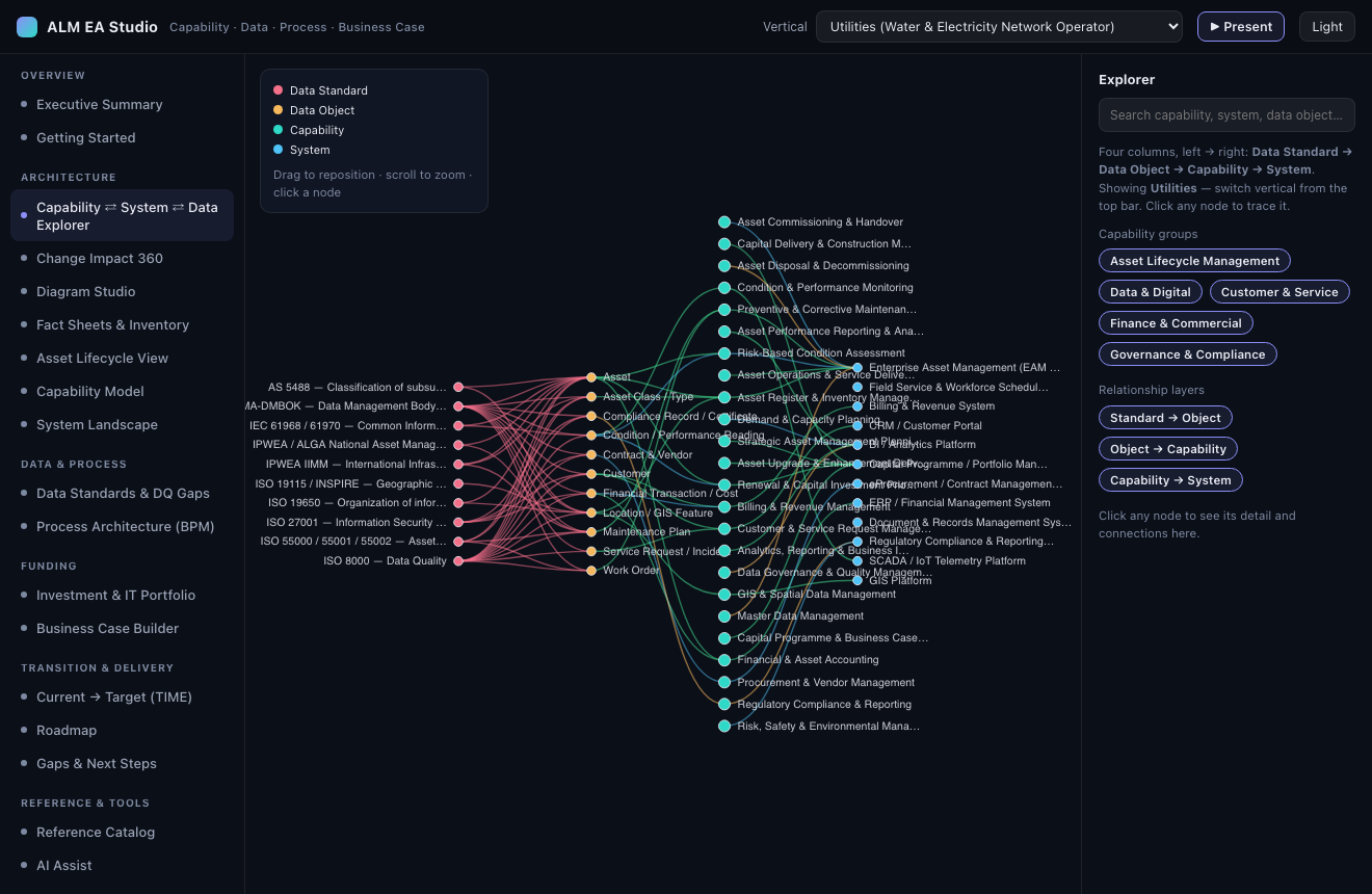 Architecture Explorer showing a network graph connecting data standards, data objects, capabilities and systems, filterable by capability group