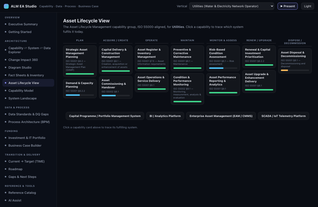 Asset lifecycle view showing capabilities placed on ISO 55000 stages, with a manual/spreadsheet-only stage flagged as a coverage gap